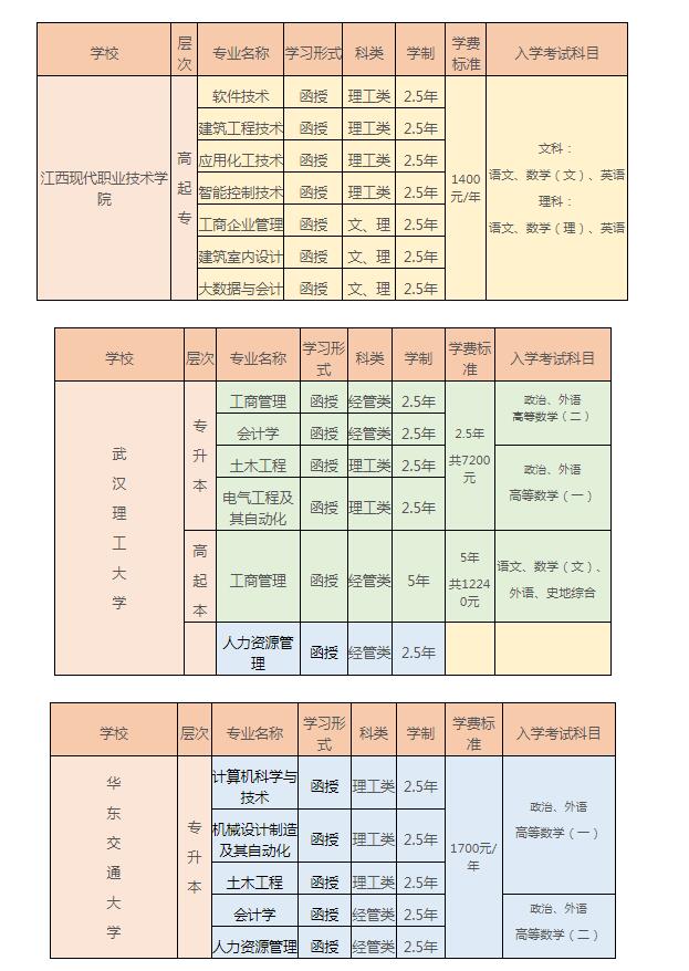 江西现代职业技术学院2023年成人高考招生简章