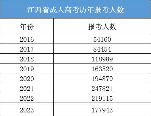 江西省成人高考历年报考人数（2016-2023）