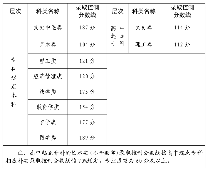 2023年福建省成人高考录取控制分数线公布