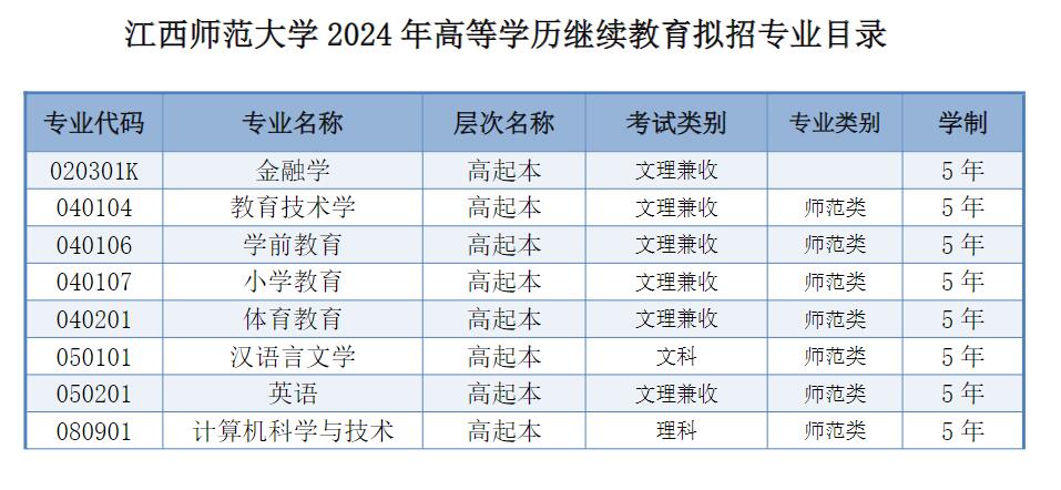 江西师范大学2024年成人高考拟招生专业