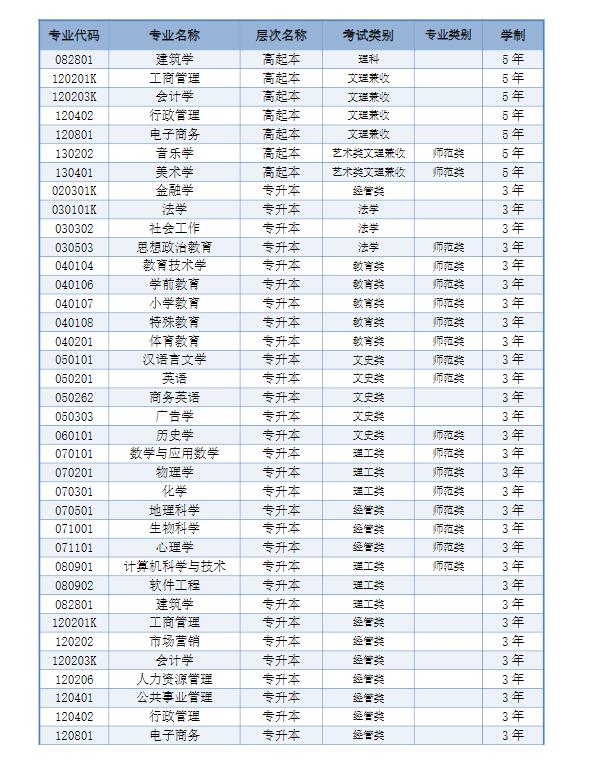 江西师范大学2024年成人高考拟招生专业