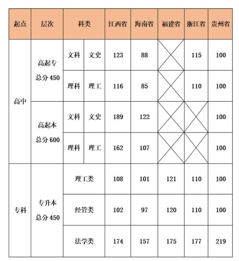 江西理工大学2024年成人高等教育招生简章